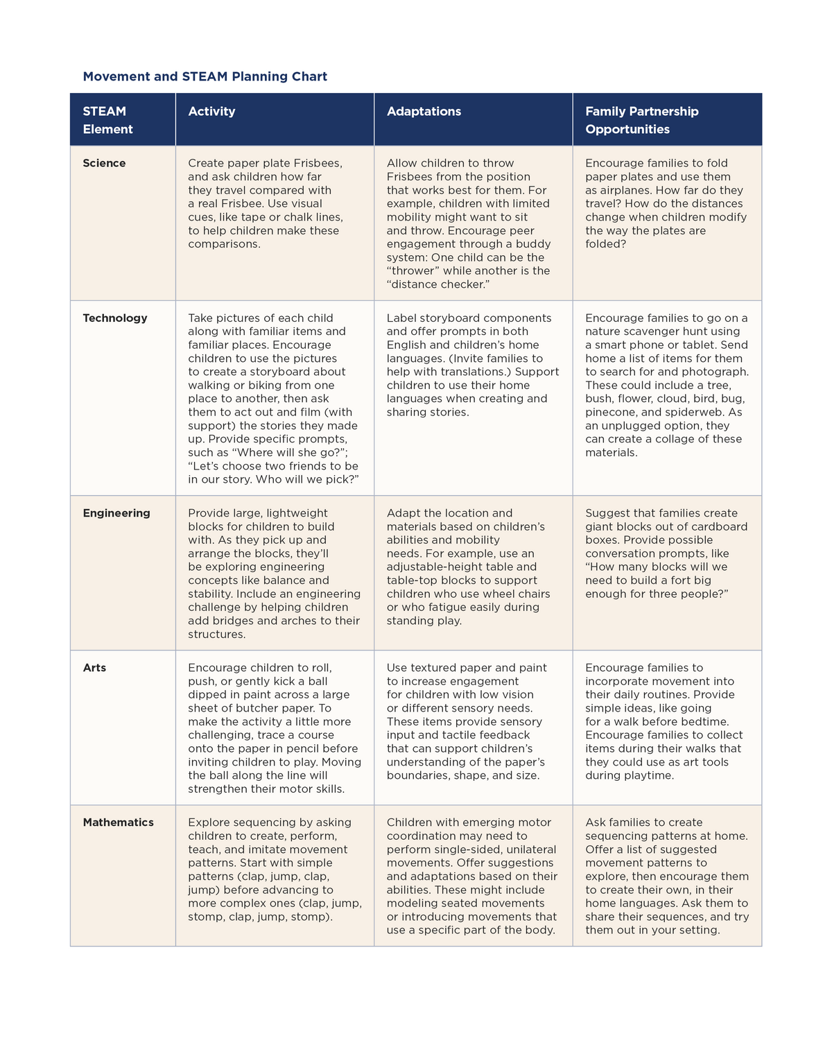 This planning chart lists movement-related activities in the science, technology, engineering, arts, and mathematics (STEAM) content areas. It includes adaptations educators can make to individualize instruction as well as opportunities to partner with families.