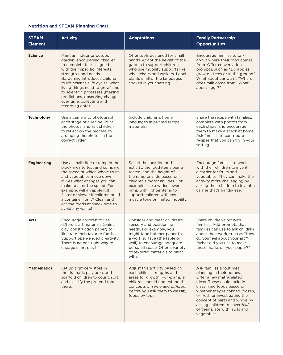 This planning chart lists nutrition-related activities in the science, technology, engineering, arts, and mathematics (STEAM) content areas. It includes adaptations educators can make to individualize instruction as well as opportunities to partner with families.