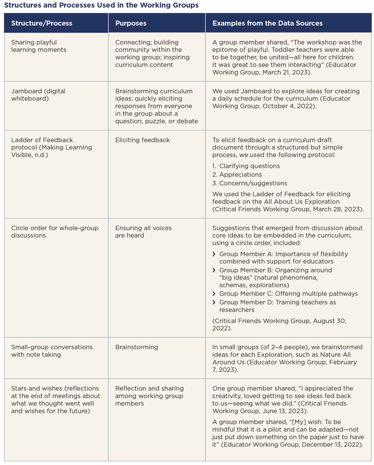 The chart lists structures and processes used in the working groups and gives examples of each. It includes processes such as sharing playful learning moments and using a circle order for whole-group discussions.