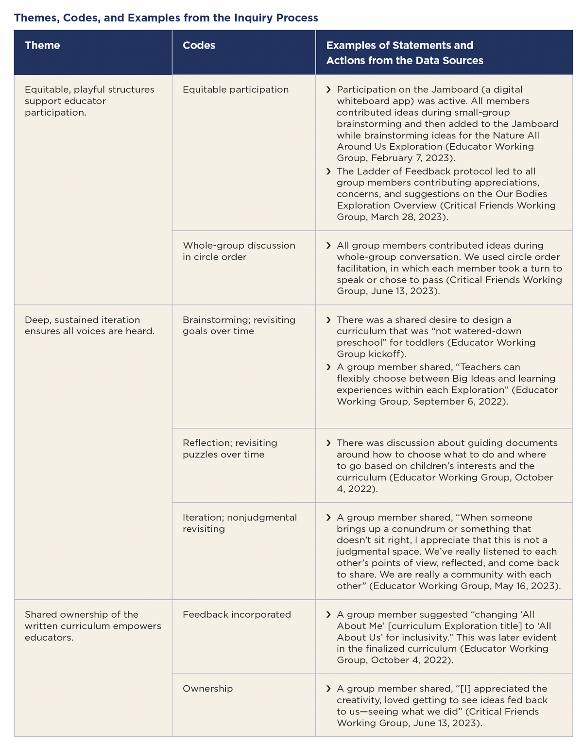 The chart lists each of the three themes described in the article (equitable, playful structures; deep, sustained iteration; and shared ownership) and gives examples of statements and actions that fit under each theme.