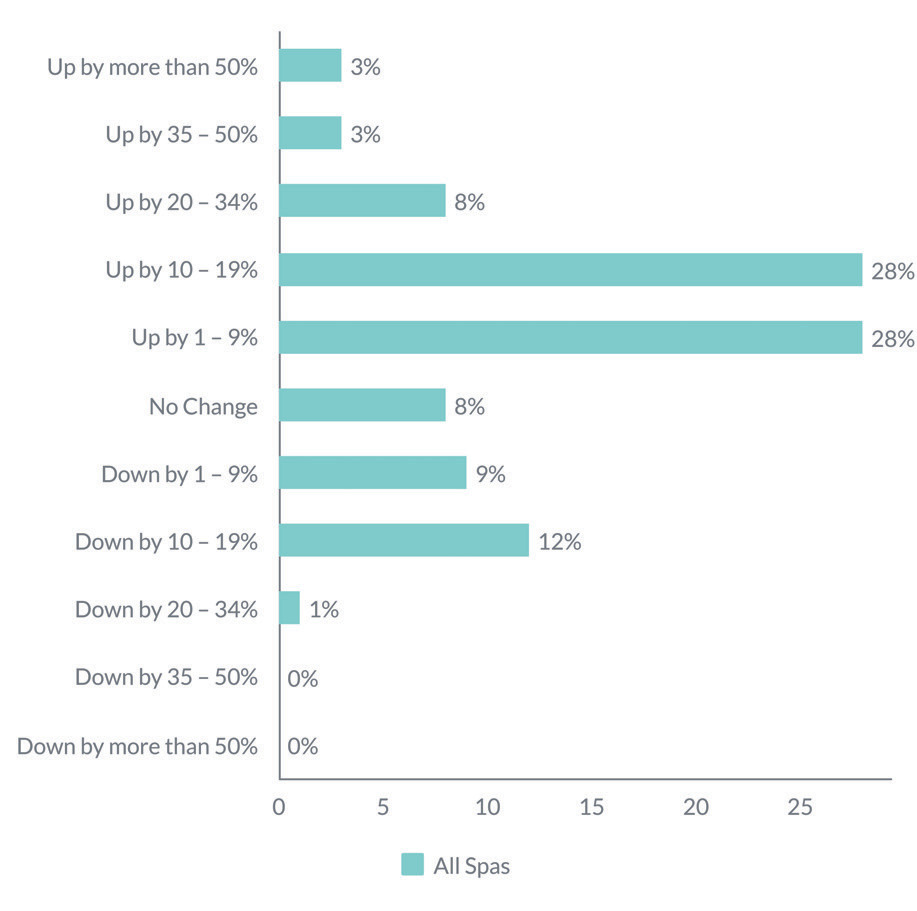 Horizontal bar chart titled 'SPA PROFIT CHANGE' showing percentage bars for Q1 2026 vs Q1 2025