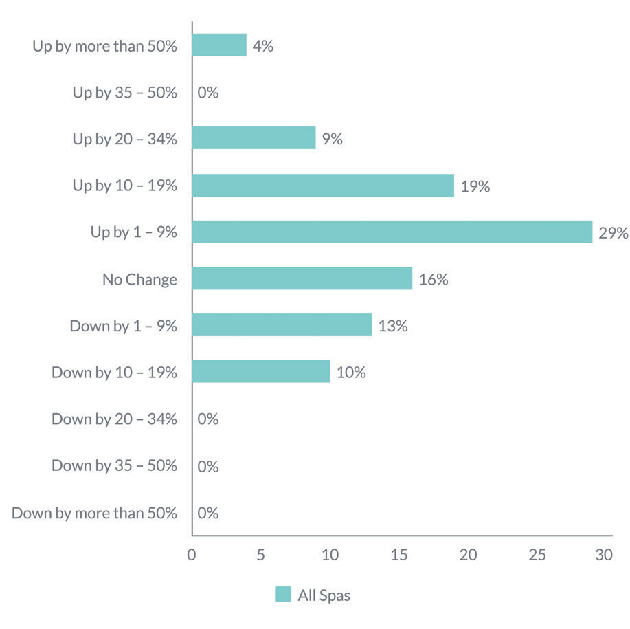 Horizontal bar chart titled 'SPA GROSS REVENUE CHANGE' showing percentage bars for Q1 2026 vs Q1 2025