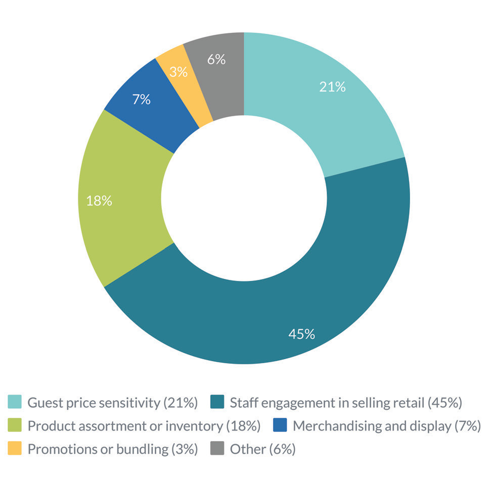Donut chart titled 'BIGGEST IMPACT ON SPA RETAIL SALES' showing percentage segments and legend