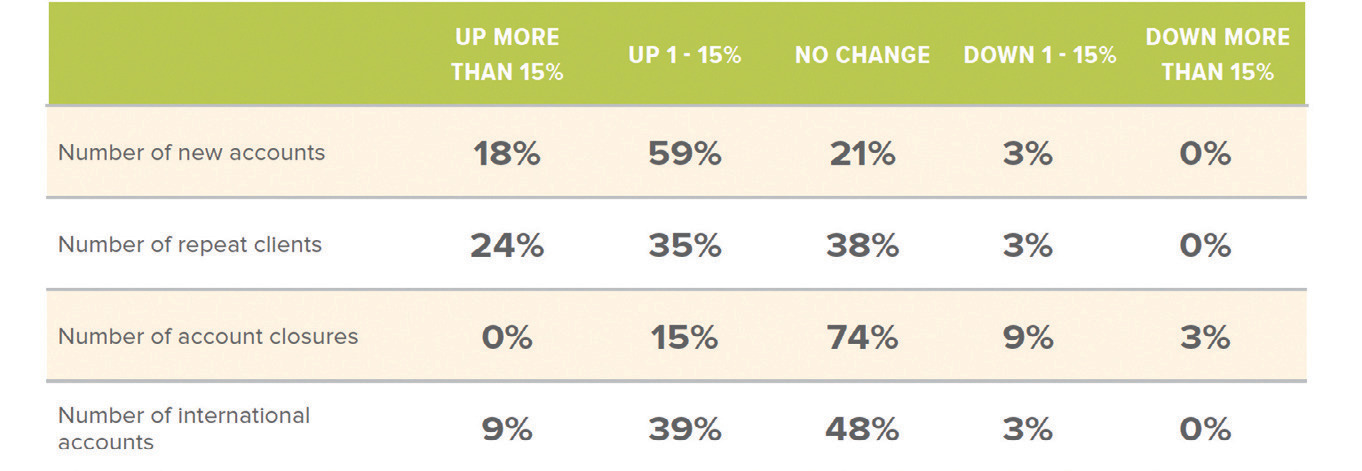 Table titled 'RESOURCE PARTNER ACCOUNT CHANGES Q1 2026 VS. Q1 2025' showing columns of changes and sample percentages