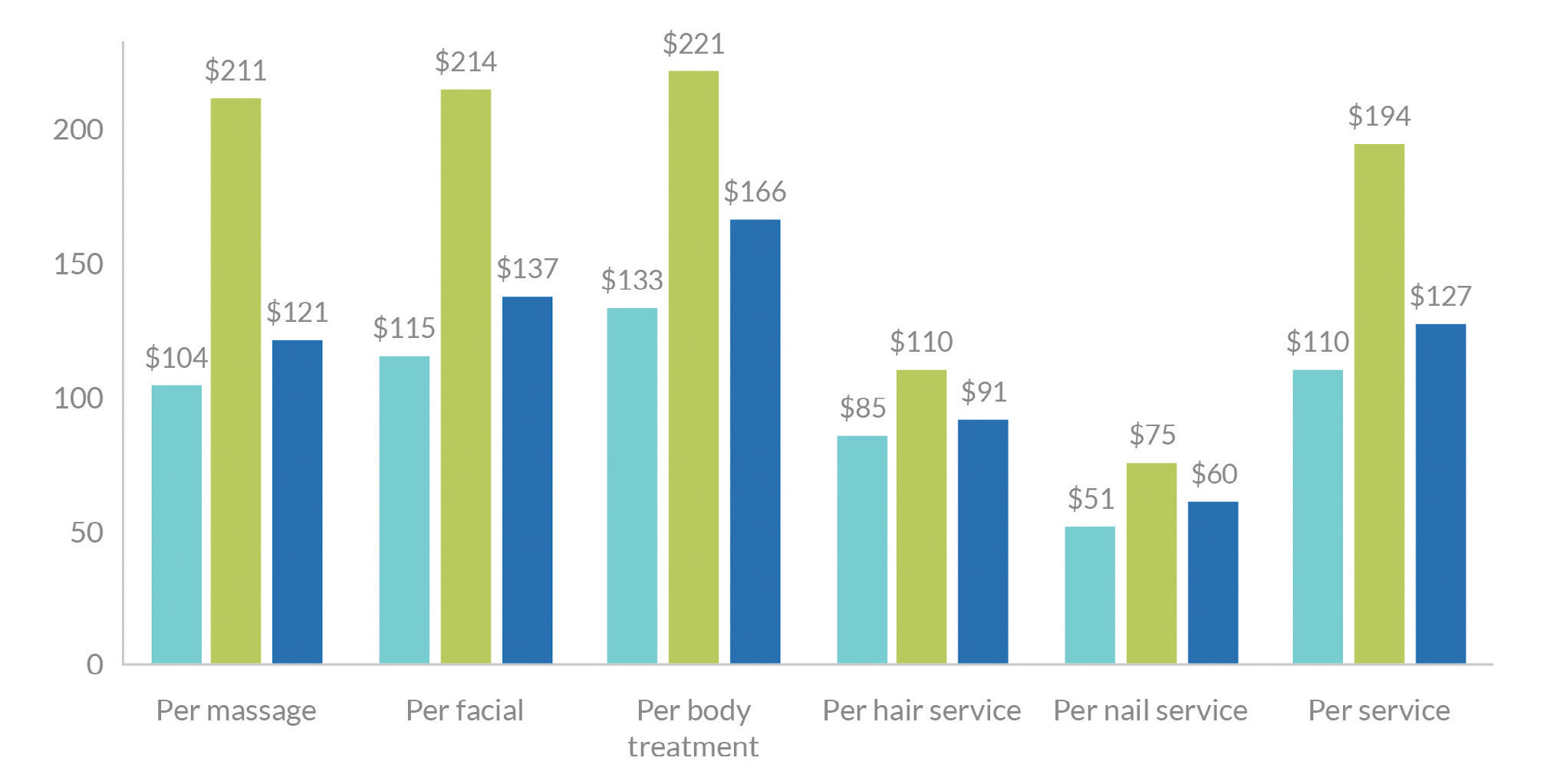 Average price per service by type of spa: grouped vertical bar chart comparing day spas, resort/hotel spas and all spas