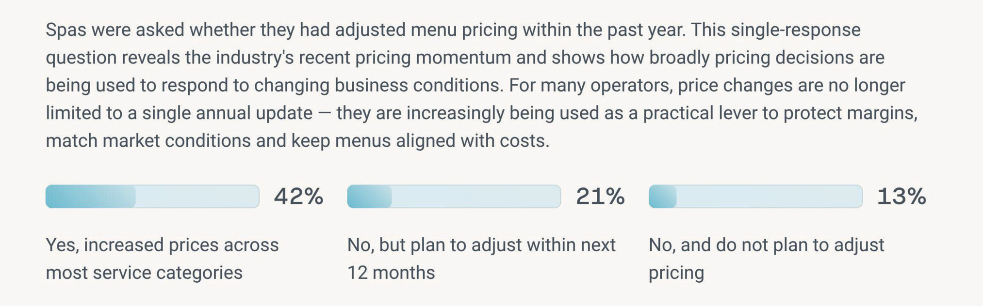 Chart showing menu pricing adjustments in the past 12 months with percentage bars