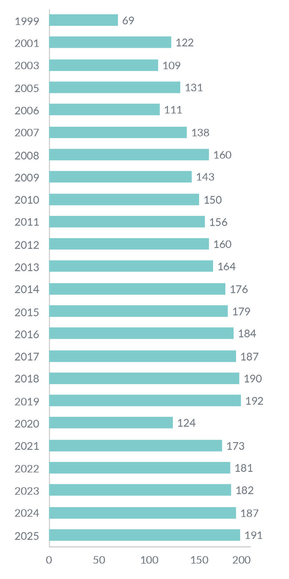 Total spa visits in the U.S. (millions) horizontal bar chart showing visits 1999&ndash;2025