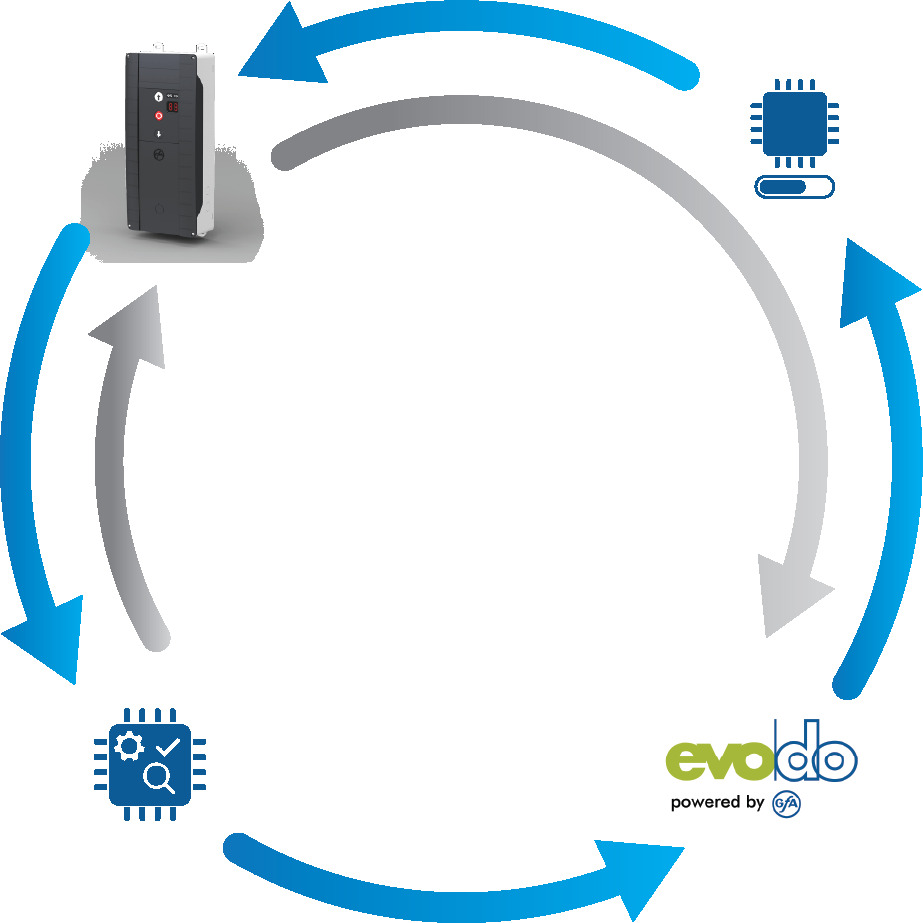 evodo circular infographic showing connectivity between control panel, cloud and devices