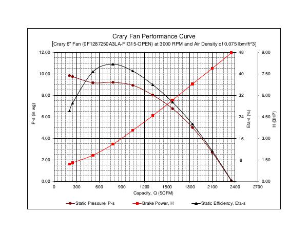 6in Performance Results: 3000-6000 RPM Vacuum 6in Performance Results 3000 - 6000 RPM Vacuum wo