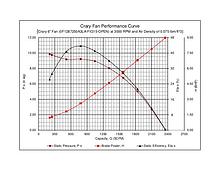 6in Performance Results: 3000-6000 RPM Vacuum