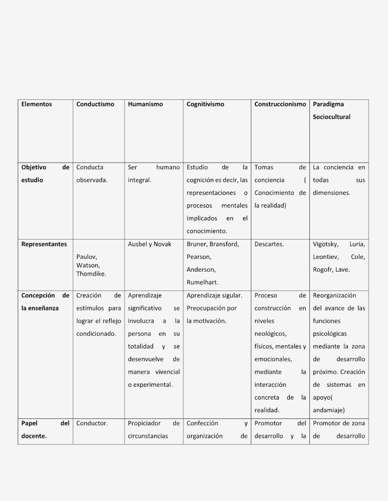 Cuadro comparativo de paradigmas educaticos. Revista digital.