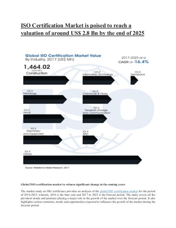 ISO Certification Market