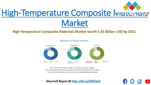 High-Temperature Composite Materials Market