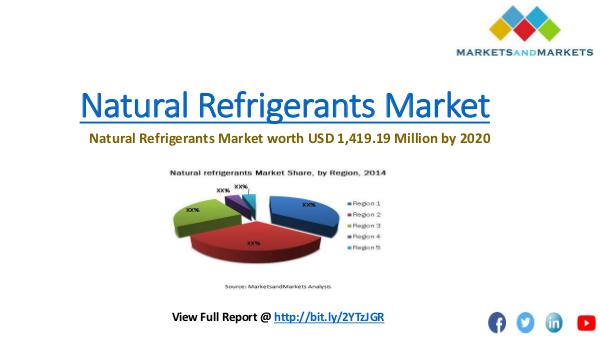 Natural Refrigerants Market