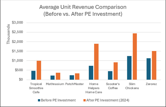 Bar chart showing Average Unit Revenue Comparison before and after Private Equity investment for various franchise brands including Tropical Smoothie Cafe, Slim Chickens, and others, indicating growth in all categories.